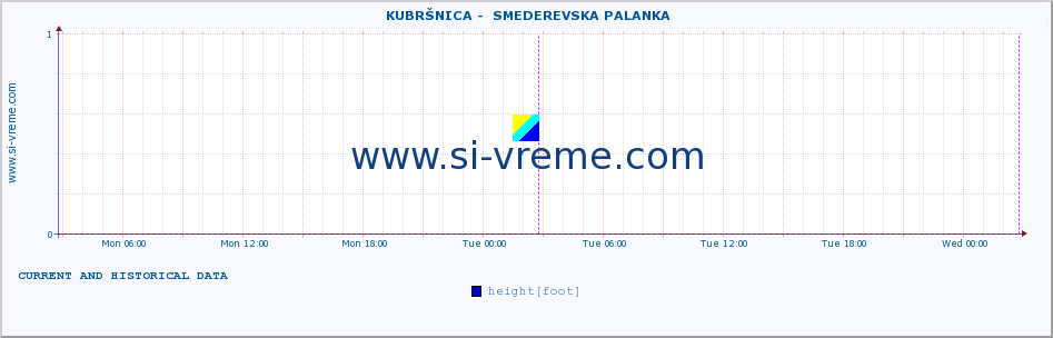  ::  KUBRŠNICA -  SMEDEREVSKA PALANKA :: height |  |  :: last two days / 5 minutes.