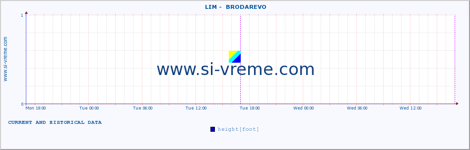  ::  LIM -  BRODAREVO :: height |  |  :: last two days / 5 minutes.