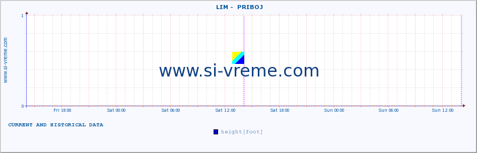  ::  LIM -  PRIBOJ :: height |  |  :: last two days / 5 minutes.