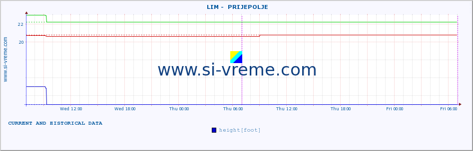  ::  LIM -  PRIJEPOLJE :: height |  |  :: last two days / 5 minutes.