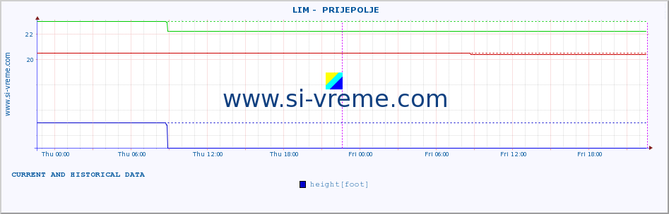  ::  LIM -  PRIJEPOLJE :: height |  |  :: last two days / 5 minutes.