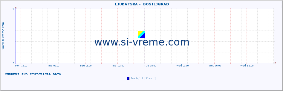  ::  LJUBATSKA -  BOSILJGRAD :: height |  |  :: last two days / 5 minutes.