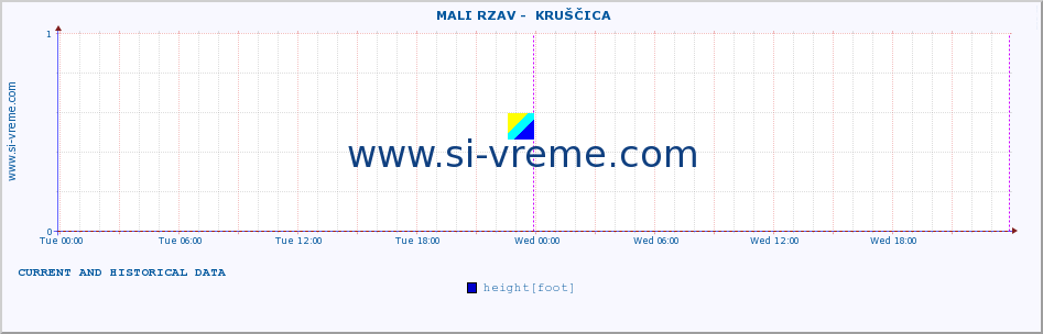  ::  MALI RZAV -  KRUŠČICA :: height |  |  :: last two days / 5 minutes.