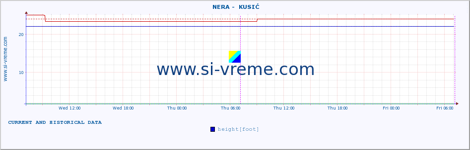  ::  NERA -  KUSIĆ :: height |  |  :: last two days / 5 minutes.