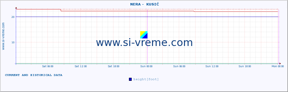  ::  NERA -  KUSIĆ :: height |  |  :: last two days / 5 minutes.