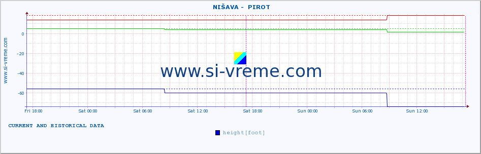  ::  NIŠAVA -  PIROT :: height |  |  :: last two days / 5 minutes.