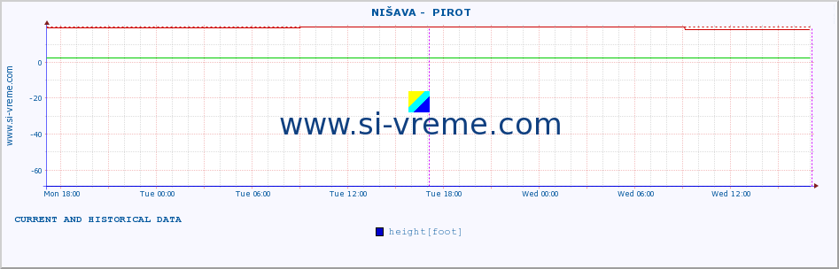  ::  NIŠAVA -  PIROT :: height |  |  :: last two days / 5 minutes.