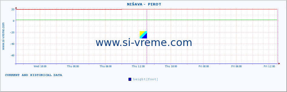  ::  NIŠAVA -  PIROT :: height |  |  :: last two days / 5 minutes.