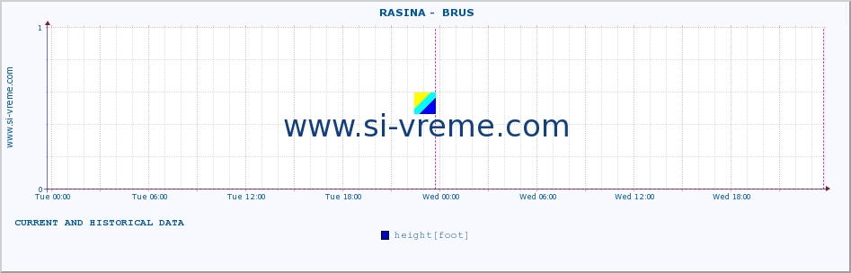  ::  RASINA -  BRUS :: height |  |  :: last two days / 5 minutes.