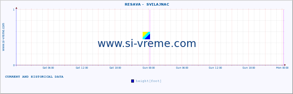  ::  RESAVA -  SVILAJNAC :: height |  |  :: last two days / 5 minutes.