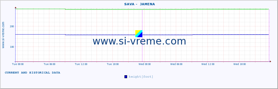  ::  SAVA -  JAMENA :: height |  |  :: last two days / 5 minutes.