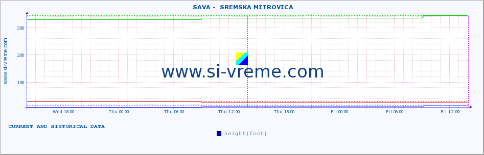  ::  SAVA -  SREMSKA MITROVICA :: height |  |  :: last two days / 5 minutes.