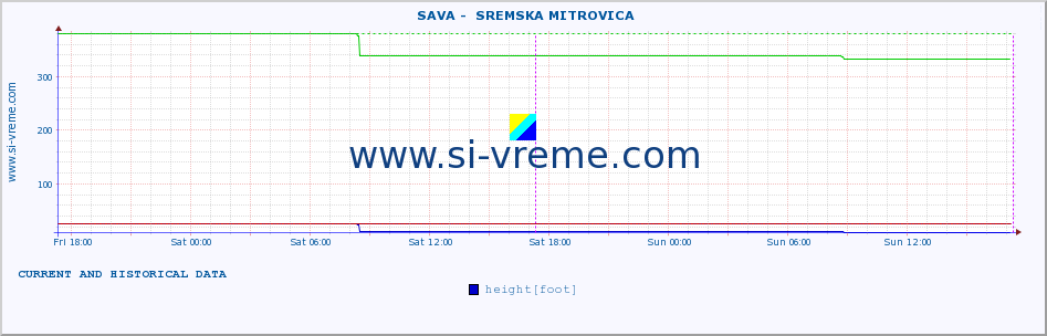  ::  SAVA -  SREMSKA MITROVICA :: height |  |  :: last two days / 5 minutes.