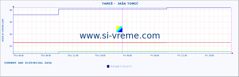  ::  TAMIŠ -  JAŠA TOMIĆ :: height |  |  :: last two days / 5 minutes.