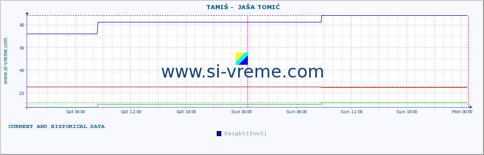  ::  TAMIŠ -  JAŠA TOMIĆ :: height |  |  :: last two days / 5 minutes.