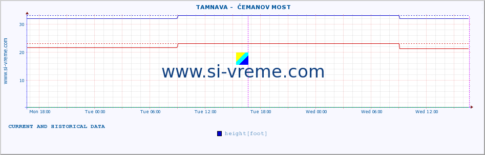  ::  TAMNAVA -  ĆEMANOV MOST :: height |  |  :: last two days / 5 minutes.