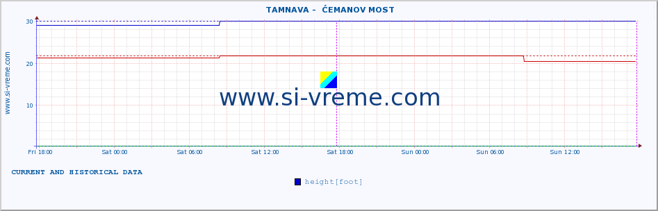  ::  TAMNAVA -  ĆEMANOV MOST :: height |  |  :: last two days / 5 minutes.