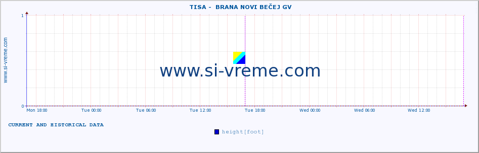  ::  TISA -  BRANA NOVI BEČEJ GV :: height |  |  :: last two days / 5 minutes.