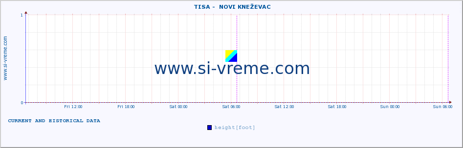  ::  TISA -  NOVI KNEŽEVAC :: height |  |  :: last two days / 5 minutes.