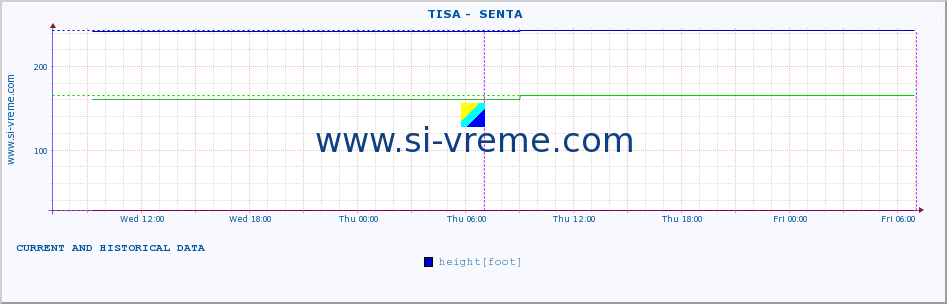  ::  TISA -  SENTA :: height |  |  :: last two days / 5 minutes.