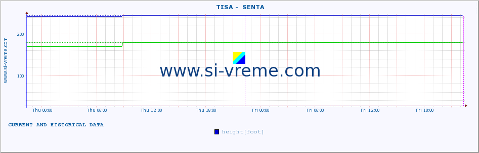  ::  TISA -  SENTA :: height |  |  :: last two days / 5 minutes.