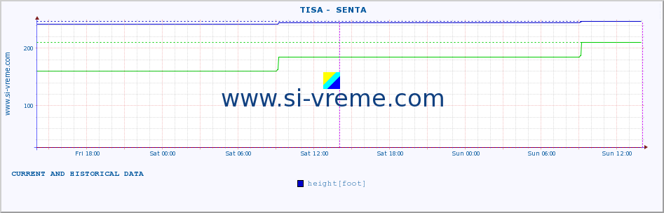  ::  TISA -  SENTA :: height |  |  :: last two days / 5 minutes.