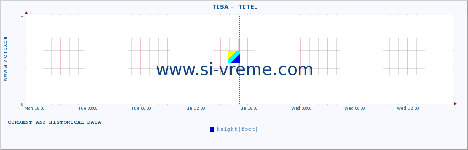  ::  TISA -  TITEL :: height |  |  :: last two days / 5 minutes.