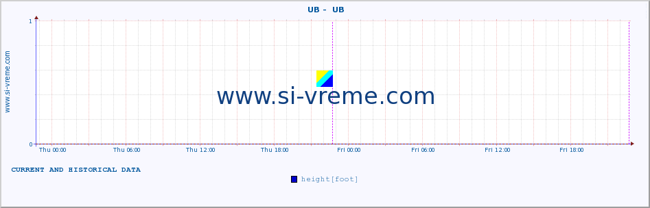  ::  UB -  UB :: height |  |  :: last two days / 5 minutes.