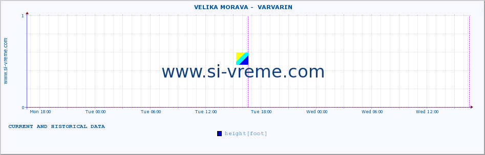  ::  VELIKA MORAVA -  VARVARIN :: height |  |  :: last two days / 5 minutes.