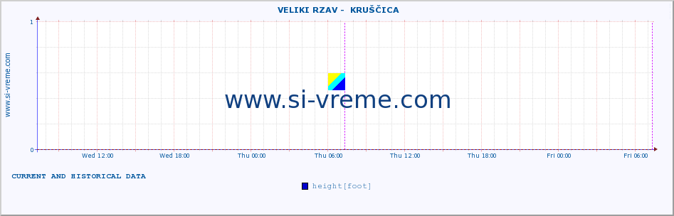  ::  VELIKI RZAV -  KRUŠČICA :: height |  |  :: last two days / 5 minutes.