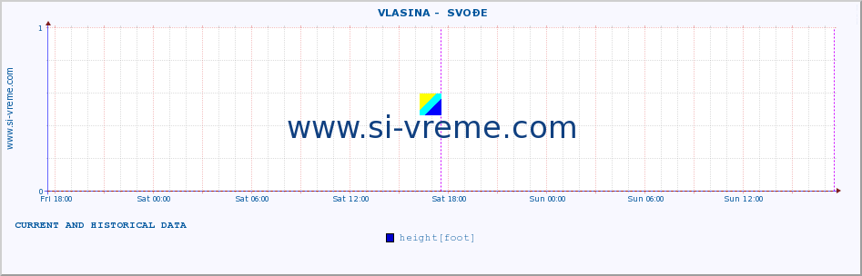  ::  VLASINA -  SVOĐE :: height |  |  :: last two days / 5 minutes.