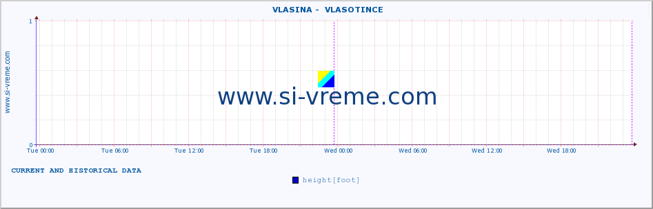  ::  VLASINA -  VLASOTINCE :: height |  |  :: last two days / 5 minutes.