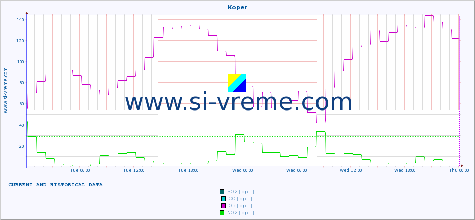  :: Koper :: SO2 | CO | O3 | NO2 :: last two days / 5 minutes.