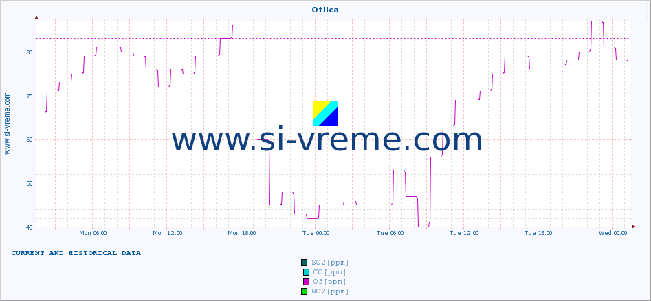  :: Otlica :: SO2 | CO | O3 | NO2 :: last two days / 5 minutes.