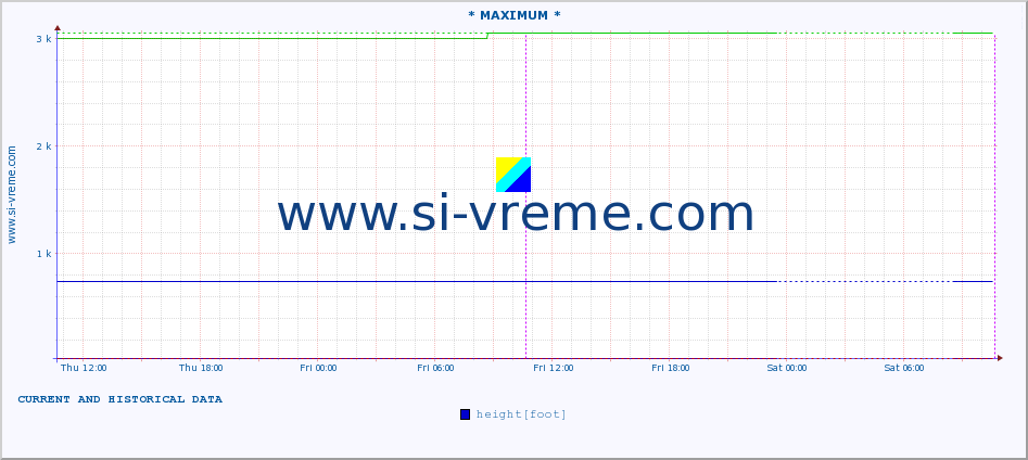  :: * MAXIMUM * :: height |  |  :: last two days / 5 minutes.