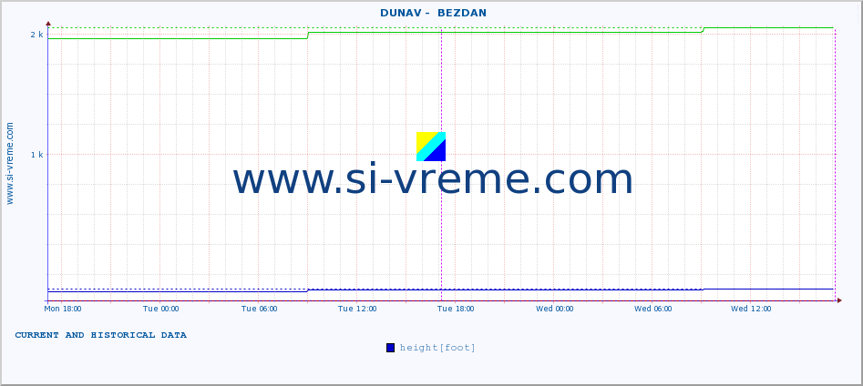  ::  DUNAV -  BEZDAN :: height |  |  :: last two days / 5 minutes.