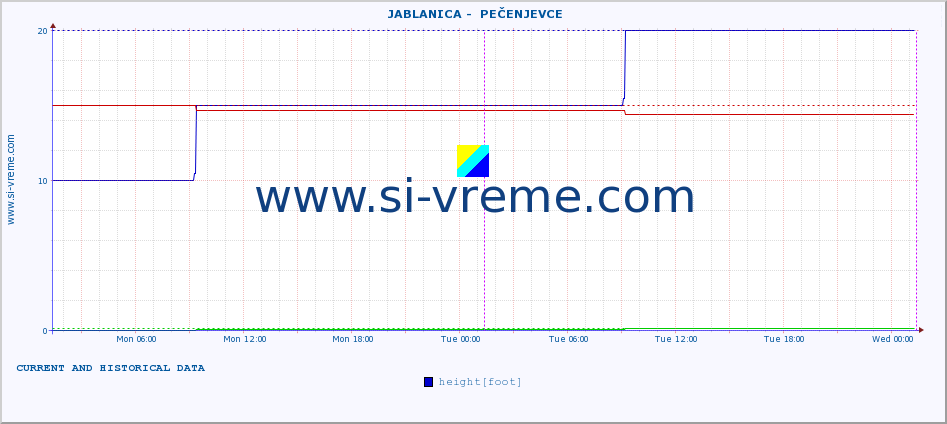  ::  JABLANICA -  PEČENJEVCE :: height |  |  :: last two days / 5 minutes.