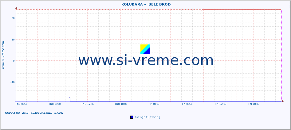  ::  KOLUBARA -  BELI BROD :: height |  |  :: last two days / 5 minutes.