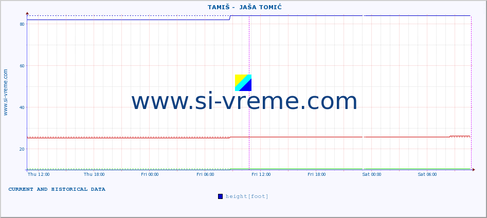  ::  TAMIŠ -  JAŠA TOMIĆ :: height |  |  :: last two days / 5 minutes.