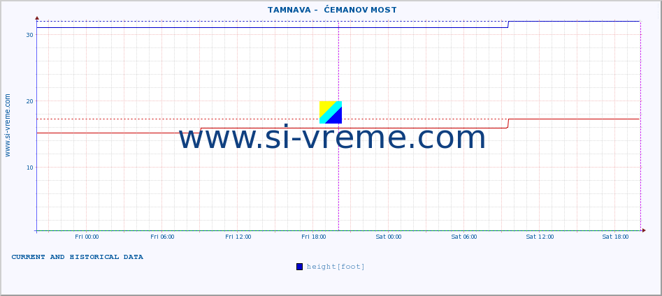  ::  TAMNAVA -  ĆEMANOV MOST :: height |  |  :: last two days / 5 minutes.