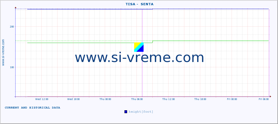  ::  TISA -  SENTA :: height |  |  :: last two days / 5 minutes.