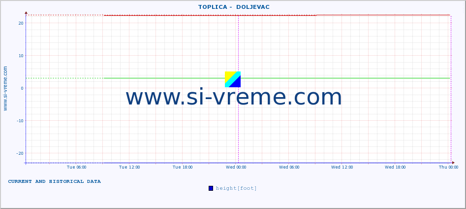  ::  TOPLICA -  DOLJEVAC :: height |  |  :: last two days / 5 minutes.