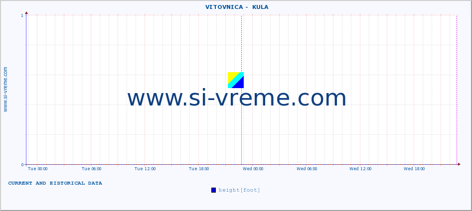  ::  VITOVNICA -  KULA :: height |  |  :: last two days / 5 minutes.