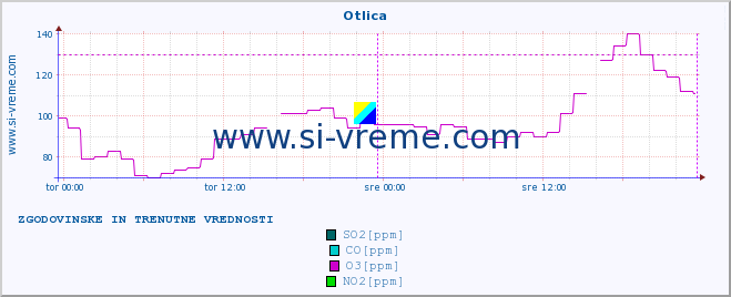 POVPREČJE :: Otlica :: SO2 | CO | O3 | NO2 :: zadnja dva dni / 5 minut.