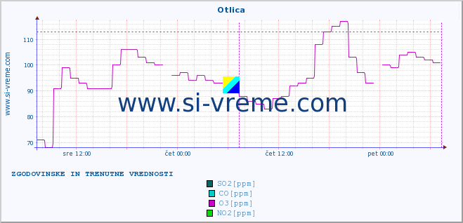 POVPREČJE :: Otlica :: SO2 | CO | O3 | NO2 :: zadnja dva dni / 5 minut.