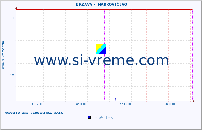  ::  BRZAVA -  MARKOVIĆEVO :: height |  |  :: last two days / 5 minutes.