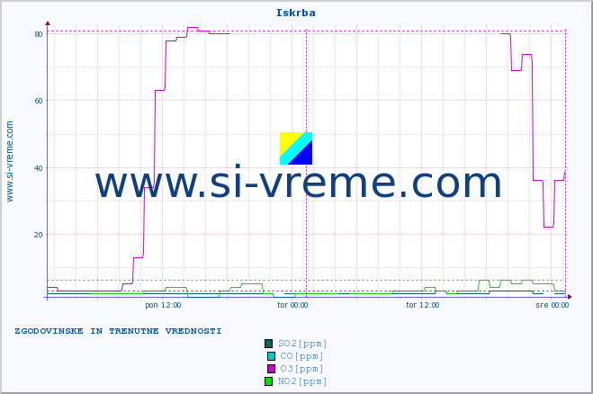 POVPREČJE :: Iskrba :: SO2 | CO | O3 | NO2 :: zadnja dva dni / 5 minut.