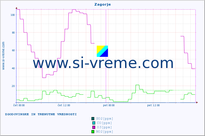 POVPREČJE :: Zagorje :: SO2 | CO | O3 | NO2 :: zadnja dva dni / 5 minut.