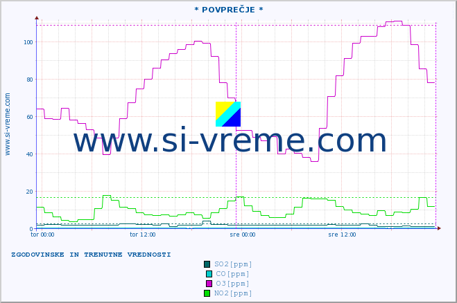 POVPREČJE :: * POVPREČJE * :: SO2 | CO | O3 | NO2 :: zadnja dva dni / 5 minut.