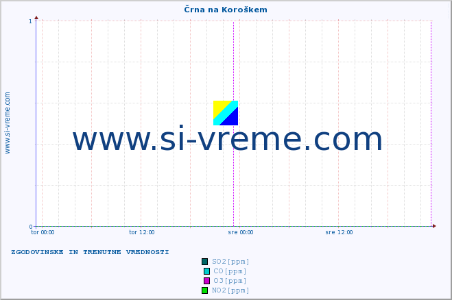 POVPREČJE :: Črna na Koroškem :: SO2 | CO | O3 | NO2 :: zadnja dva dni / 5 minut.